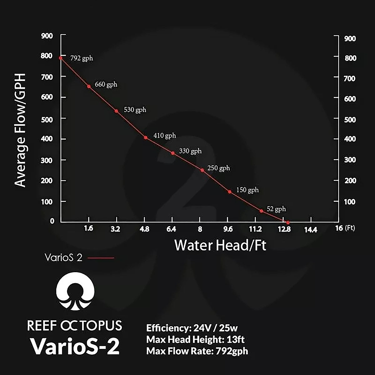 VarioS-2 Controllable DC Pump (792 GPH)