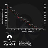 VarioS-2 Controllable DC Pump (792 GPH)