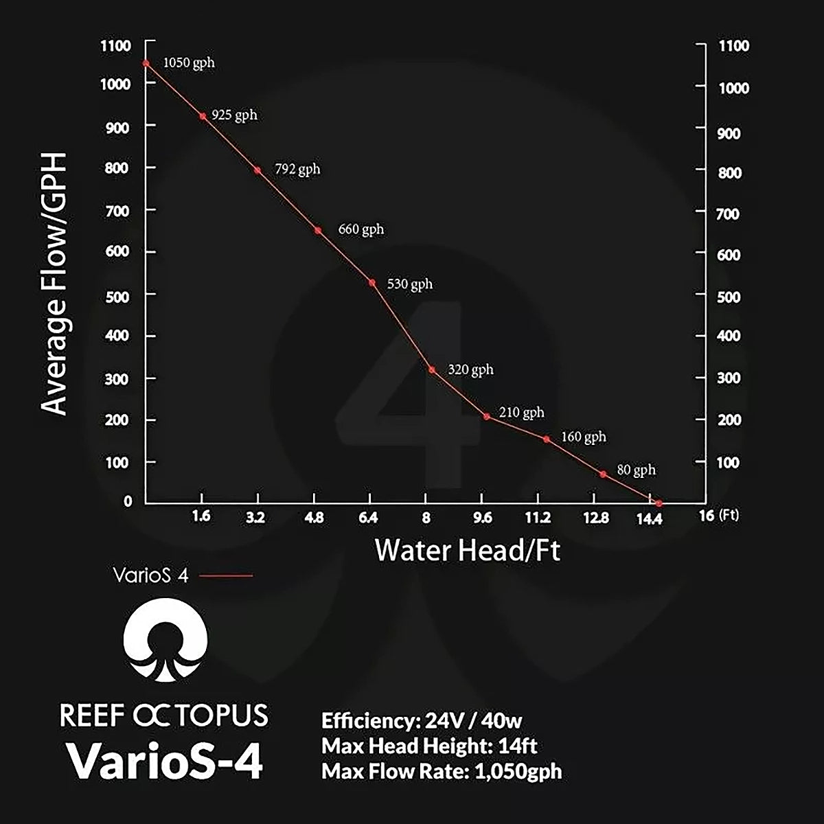 VarioS-4 Controllable DC Pump (1050 GPH)